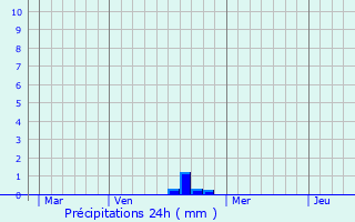 Graphique des précipitations prvues pour Erquy