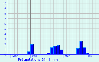 Graphique des précipitations prvues pour Hauterive