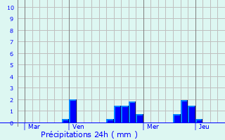 Graphique des précipitations prvues pour Lapalisse