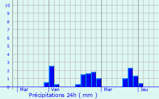 Graphique des précipitations prvues pour Magnet