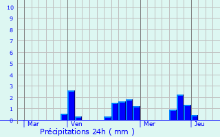 Graphique des précipitations prvues pour Saint-Grand-le-Puy