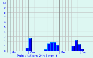 Graphique des précipitations prvues pour Sanssat