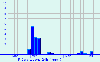 Graphique des précipitations prvues pour Mensdorf