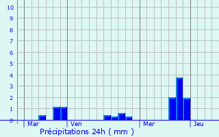 Graphique des précipitations prvues pour Plougonven