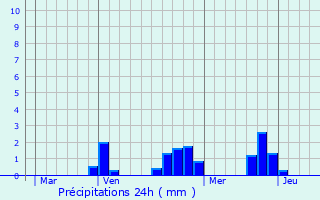 Graphique des précipitations prvues pour Saint-Yorre