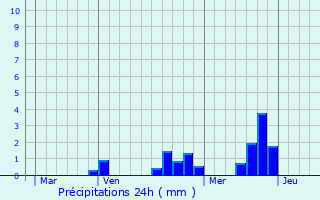 Graphique des précipitations prvues pour Billom