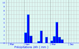 Graphique des précipitations prvues pour Baarle-Hertog