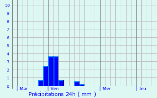 Graphique des précipitations prvues pour Ortillon