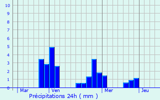 Graphique des précipitations prvues pour Champeau-en-Morvan