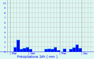 Graphique des précipitations prvues pour Sainte-Livrade-sur-Lot