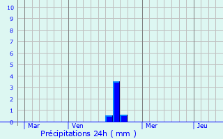 Graphique des précipitations prvues pour Hajddorog