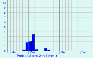 Graphique des précipitations prvues pour Brvonnes