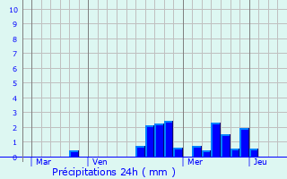 Graphique des précipitations prvues pour Montrond-les-Bains