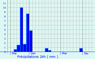 Graphique des précipitations prvues pour Labesserette