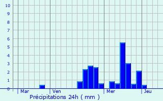Graphique des précipitations prvues pour Roche-la-Molire