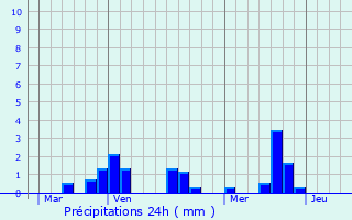 Graphique des précipitations prvues pour Xanton-Chassenon