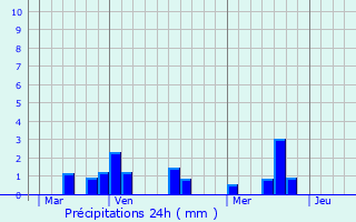 Graphique des précipitations prvues pour Maillezais