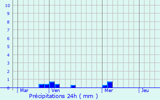 Graphique des précipitations prvues pour Mazamet
