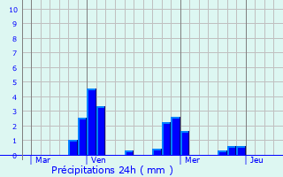 Graphique des précipitations prvues pour Fain-ls-Moutiers