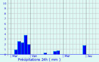 Graphique des précipitations prvues pour Cenne-Monestis
