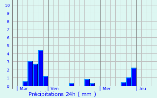 Graphique des précipitations prvues pour Cazalrenoux