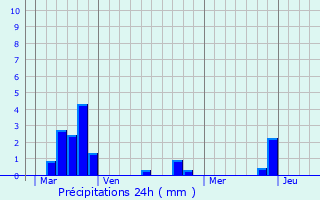 Graphique des précipitations prvues pour Laurabuc