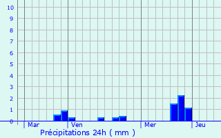 Graphique des précipitations prvues pour Irvillac