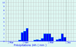 Graphique des précipitations prvues pour Bellenod-sur-Seine