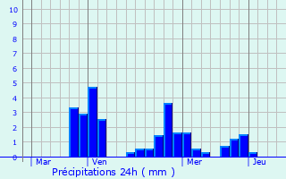 Graphique des précipitations prvues pour Blanot