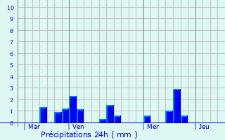 Graphique des précipitations prvues pour Damvix