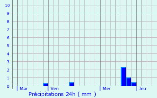 Graphique des précipitations prvues pour Lanarvily