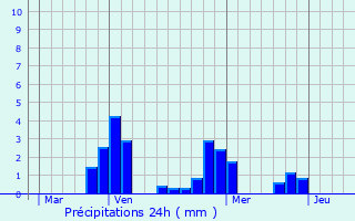 Graphique des précipitations prvues pour Bierre-ls-Semur