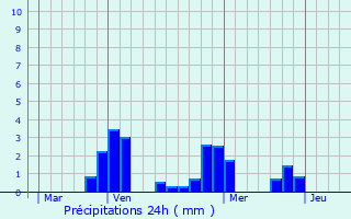 Graphique des précipitations prvues pour Villars-et-Villenotte