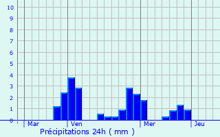 Graphique des précipitations prvues pour Montigny-sur-Armanon