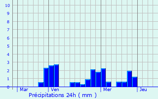 Graphique des précipitations prvues pour Poiseul-la-Ville-et-Laperrire