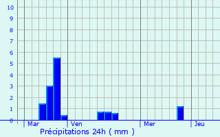 Graphique des précipitations prvues pour Brighouse