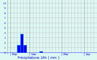 Graphique des précipitations prvues pour Bresles