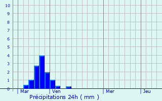 Graphique des précipitations prvues pour Oudan