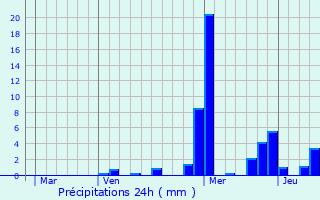 Graphique des précipitations prvues pour Salmbach