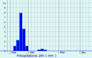 Graphique des précipitations prvues pour Prserville