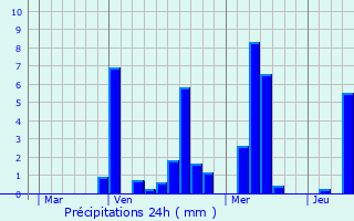 Graphique des précipitations prvues pour Sint-Katelijne-Waver