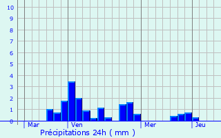 Graphique des précipitations prvues pour Halle