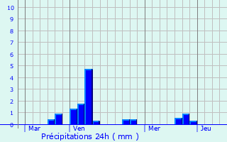Graphique des précipitations prvues pour Grandlup-et-Fay