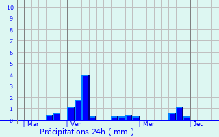Graphique des précipitations prvues pour Amifontaine