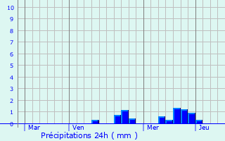 Graphique des précipitations prvues pour Lucciana