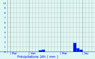 Graphique des précipitations prvues pour Trouergat