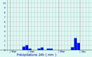 Graphique des précipitations prvues pour Trgarvan