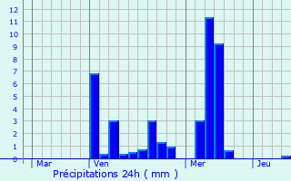 Graphique des précipitations prvues pour Nijlen