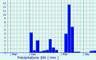 Graphique des précipitations prvues pour Hulshout