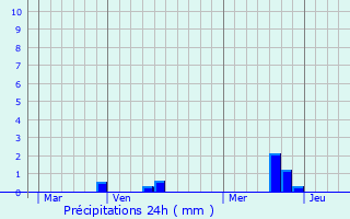 Graphique des précipitations prvues pour Plounvez-Lochrist